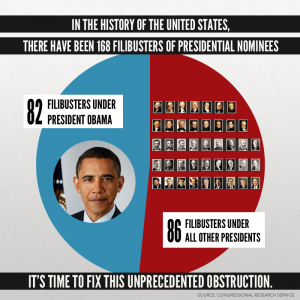 Graphic posted by Majority Leader Harry Reid's (D-Nev.) Twitter account in November 2013 reflecting the disparity in presidential filibusters between Barack Obama and all previous presidents.