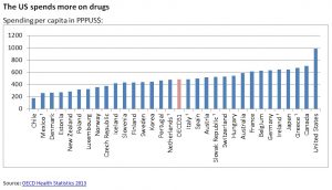 The United States spends about $1000 per person per year, which is 40% more than the next highest drug-spending country. Part of this stems from the U.S. using more drugs than any country, specifically because of antipsychotics. The other explanation is that drug prices are significantly higher. The U.S. has one of the few governments that don’t regulate drug prices.