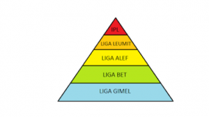Tiers of the Israeli football system.