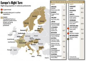 Right-wing Parties in European National Parliaments. Source: Der Spiegel