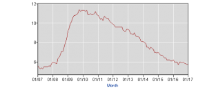 Seasonally-adjusted U-5 Rate, Source: Bureau of Labor Statistics